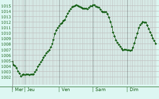 Graphe de la pression atmosphrique prvue pour Boissise-la-Bertrand