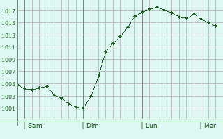 Graphe de la pression atmosphrique prvue pour Nampteuil-sous-Muret