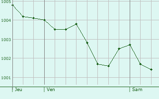 Graphe de la pression atmosphrique prvue pour Chmr-le-Roi