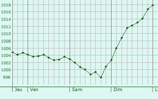 Graphe de la pression atmosphrique prvue pour Faverolles-sur-Cher