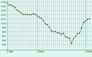 Graphe de la pression atmosphrique prvue pour Saint-Sigismond