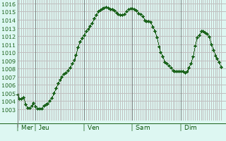 Graphe de la pression atmosphrique prvue pour Mzires-en-Gtinais