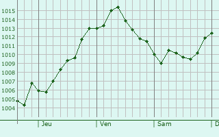 Graphe de la pression atmosphrique prvue pour Clarendon Hills