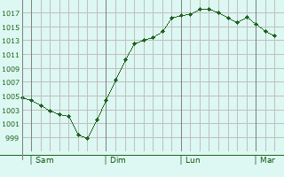 Graphe de la pression atmosphrique prvue pour Vignoux-sur-Barangeon