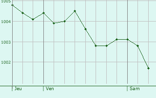 Graphe de la pression atmosphrique prvue pour La Chapelle-Gaugain