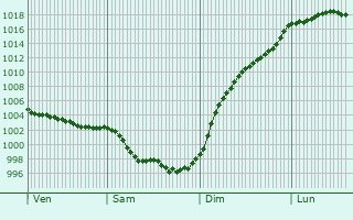 Graphe de la pression atmosphrique prvue pour Saint-Aubin-des-Ormeaux