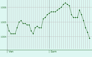 Graphe de la pression atmosphrique prvue pour Ambly-sur-Meuse