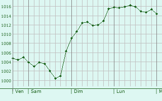 Graphe de la pression atmosphrique prvue pour Saint-Parthem