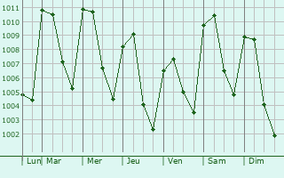 Graphe de la pression atmosphrique prvue pour Chiln