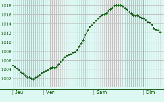 Graphe de la pression atmosphrique prvue pour Wittenberge