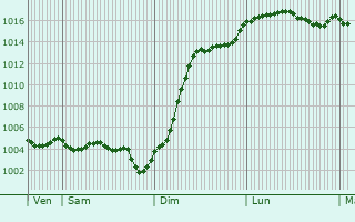 Graphe de la pression atmosphrique prvue pour Bouranton