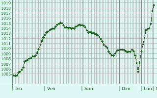 Graphe de la pression atmosphrique prvue pour Les Essarts