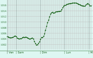 Graphe de la pression atmosphrique prvue pour Montaulin