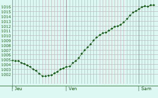 Graphe de la pression atmosphrique prvue pour Riesa