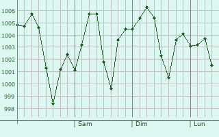 Graphe de la pression atmosphrique prvue pour Dhaunkal