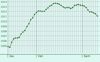 Graphe de la pression atmosphrique prvue pour Pierrepont