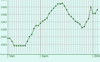 Graphe de la pression atmosphrique prvue pour Medebach