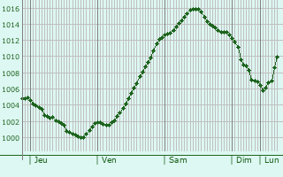Graphe de la pression atmosphrique prvue pour Bunde