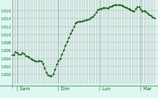 Graphe de la pression atmosphrique prvue pour Saint-Hilaire-de-Gondilly