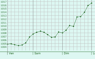 Graphe de la pression atmosphrique prvue pour Kirchhundem