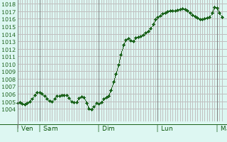 Graphe de la pression atmosphrique prvue pour Chaumont-sur-Aire