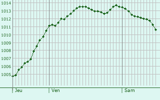 Graphe de la pression atmosphrique prvue pour Villalet