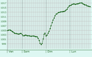 Graphe de la pression atmosphrique prvue pour Gien