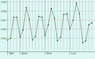 Graphe de la pression atmosphrique prvue pour Kandukur