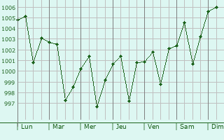 Graphe de la pression atmosphrique prvue pour Garautha