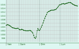 Graphe de la pression atmosphrique prvue pour Sainte-Montaine