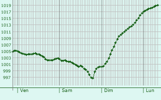 Graphe de la pression atmosphrique prvue pour Huisseau-en-Beauce
