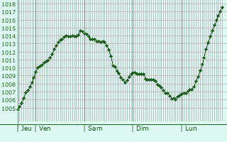 Graphe de la pression atmosphrique prvue pour Clasville