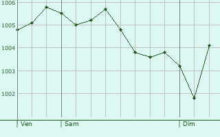 Graphe de la pression atmosphrique prvue pour Amerongen