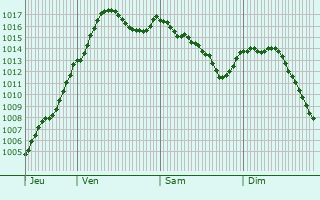 Graphe de la pression atmosphrique prvue pour Vernantois