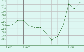Graphe de la pression atmosphrique prvue pour Lavote-Chilhac