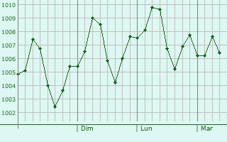 Graphe de la pression atmosphrique prvue pour Gambat