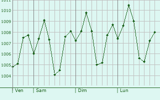 Graphe de la pression atmosphrique prvue pour Karambakkudi