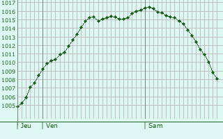 Graphe de la pression atmosphrique prvue pour Thillombois