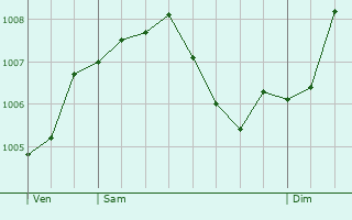 Graphe de la pression atmosphrique prvue pour Vallendar