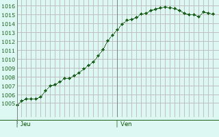 Graphe de la pression atmosphrique prvue pour Tours