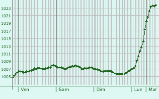 Graphe de la pression atmosphrique prvue pour Oldbawn