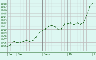 Graphe de la pression atmosphrique prvue pour Aschersleben