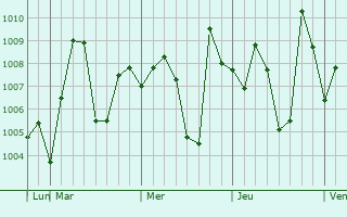 Graphe de la pression atmosphrique prvue pour Nimaparha