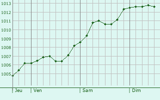 Graphe de la pression atmosphrique prvue pour Treuenbrietzen