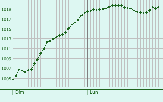 Graphe de la pression atmosphrique prvue pour Buxires-ls-Villiers