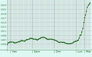 Graphe de la pression atmosphrique prvue pour Cheetham Hill