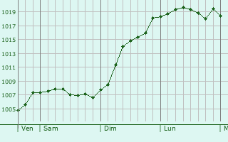 Graphe de la pression atmosphrique prvue pour Budersberg