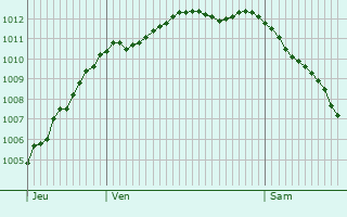 Graphe de la pression atmosphrique prvue pour Liesville-sur-Douve