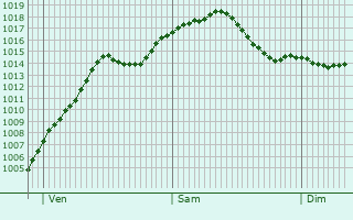 Graphe de la pression atmosphrique prvue pour Schorndorf