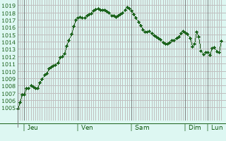 Graphe de la pression atmosphrique prvue pour Combressol